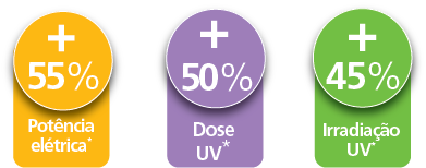 Oferecendo um aumento de 55% na potência elétrica (140 W/cm) , um aumento de 50% na dose UV (300 mJ/cm²) e um aumento de 45% na irradiação UV (44 W/cm²) em comparação com seu antecessor, o LeoLED2 é o sistema de cura LED UV de próxima geração da GEW que garante o melhor desempenho do mercado para as aplicações de cura mais desafiadoras.